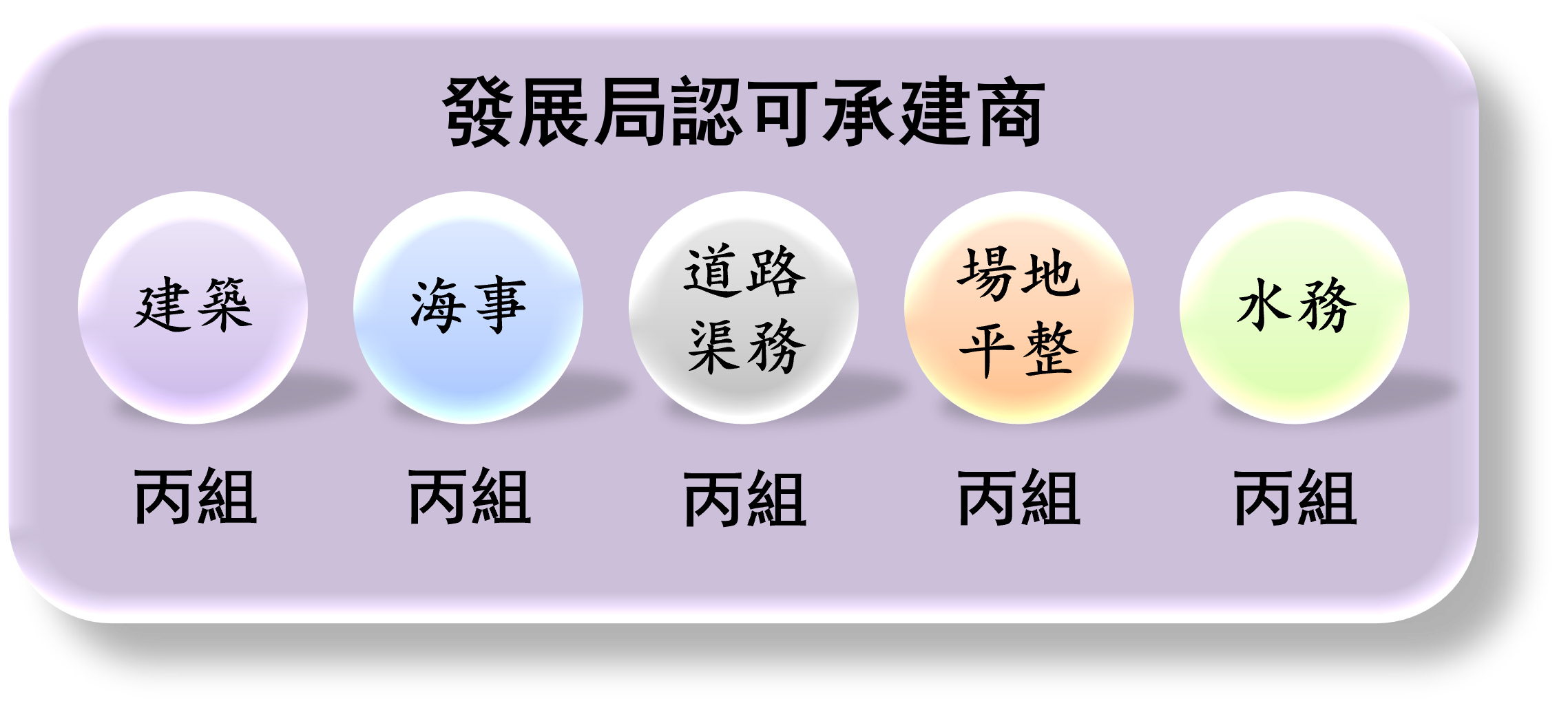 成为香港全5C牌照承建商